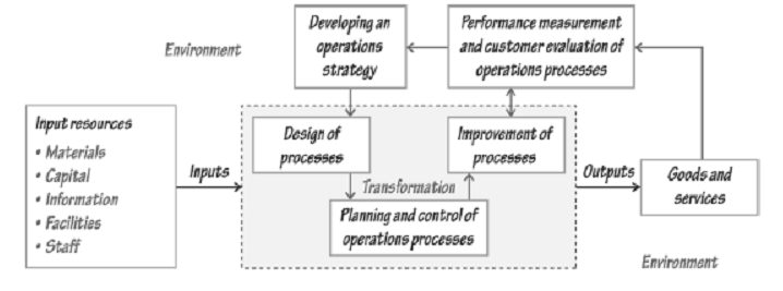 1533_Operations Function - Transformation Processes and Planning.png